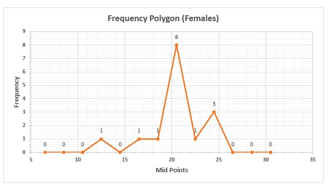 Frequency Polygon Female